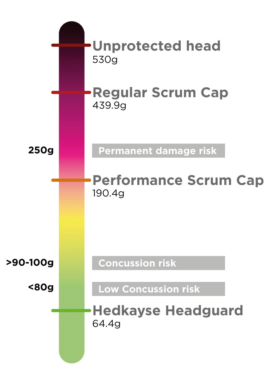 Testing Headguards